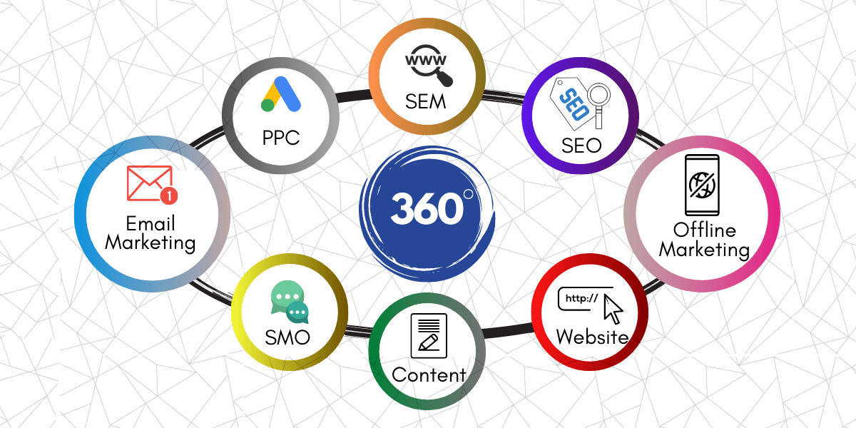 360-Marketing in kerala